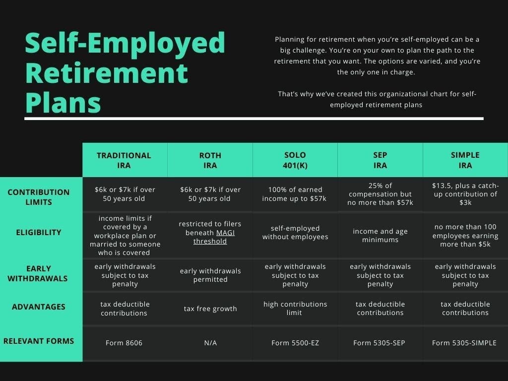 Best Retirement Plans for the Self Employed 3 Financial Group